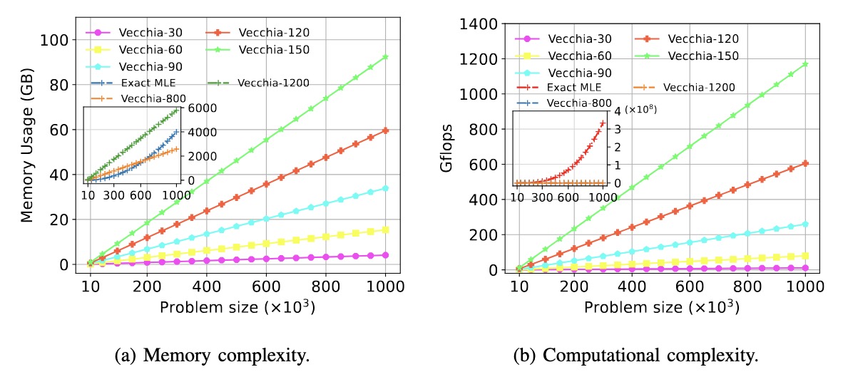 Fast and accurate estimation log-likelihood